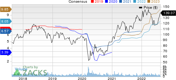 CullenFrost Bankers, Inc. Price and Consensus