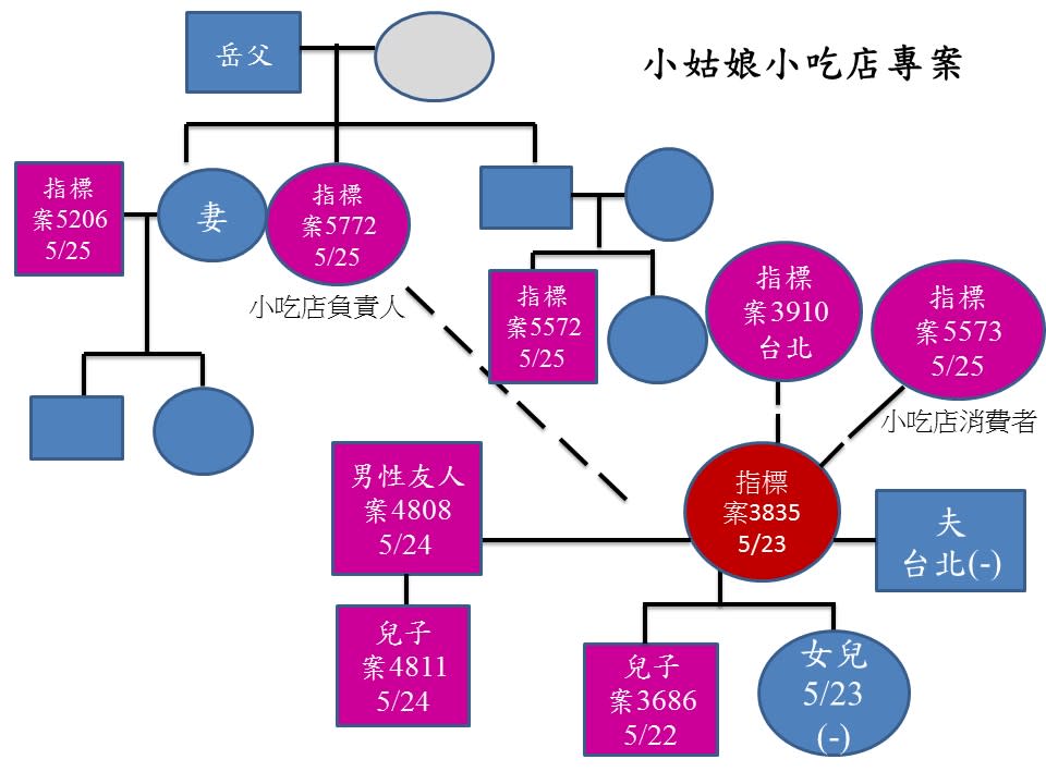 快新聞／基隆成立三專案　一張圖看懂確診案例關聯　