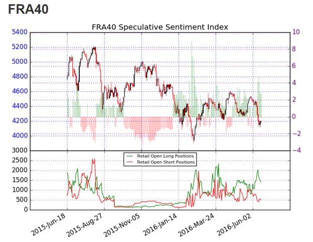 CAC 40 Prices Trade in Range to Close Week