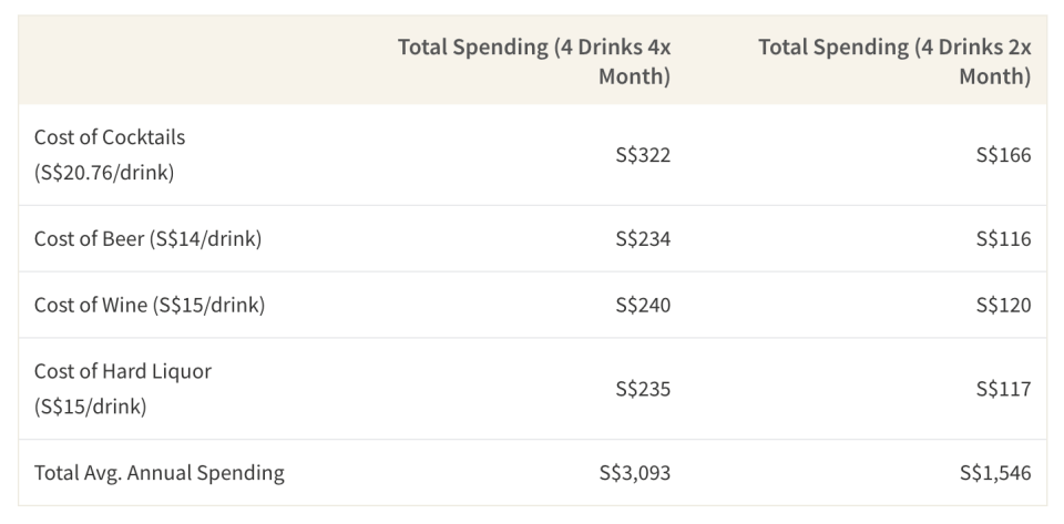 This table shows the annual spending of someone who buys 4 drinks per outing, 4 times a month compared to someone only goes out twice a month.