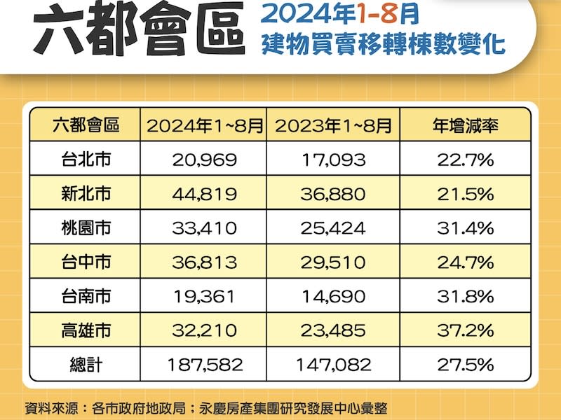 8月房市交易量月減7.6%　六都1至8月交易量年增27.5% 233