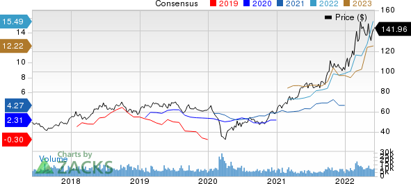 Cheniere Energy, Inc. Price and Consensus