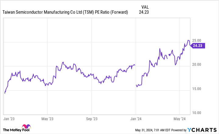 TSM PE Ratio (Forward) Chart