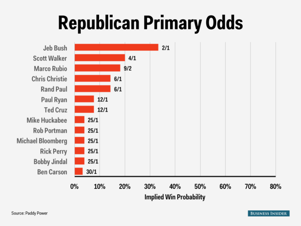 GOP Primary Odds
