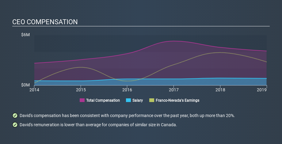 TSX:FNV CEO Compensation, January 31st 2020