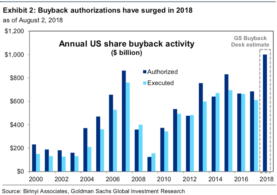 Goldman Sachs forecasts a historic year for share buybacks.