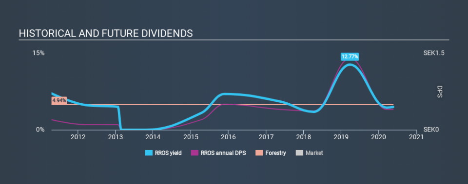 OM:RROS Historical Dividend Yield May 20th 2020