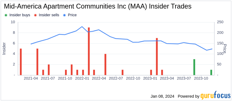 Insider Sell: EVP, General Counsel Robert Delpriore Sells 7,211 Shares of Mid-America Apartment Communities Inc (MAA)