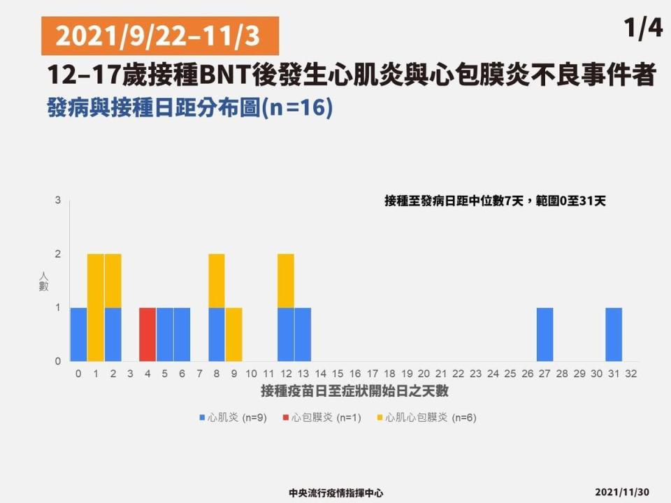 指揮中心說明國內青少年接種BNT疫苗後發生心肌炎及心包膜炎情況。（指揮中心提供）