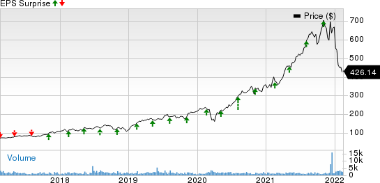 EPAM Systems, Inc. Price and EPS Surprise