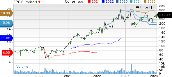 LPL Financial Holdings Inc. Price, Consensus and EPS Surprise