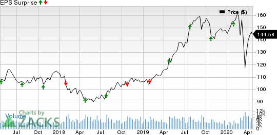 Hershey Company (The) Price and EPS Surprise