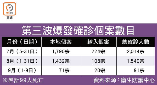 第三波爆發確診個案數目