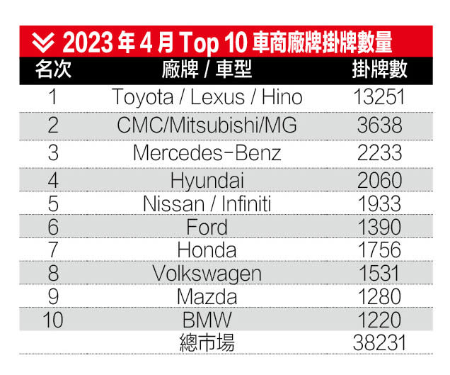 2023年4月總市場Top 10車商廠牌掛牌數量