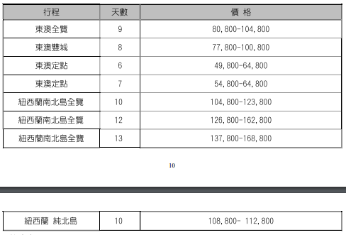 113年4至6月各線旅行團參考價格，紐澳。品保協會提供