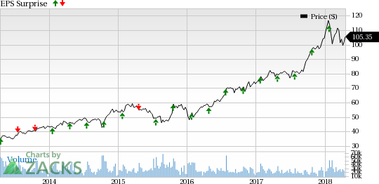 Texas Instruments (TXN) first-quarter 2018 results are likely to benefit from continuing strong growth in industrial and automotive markets.