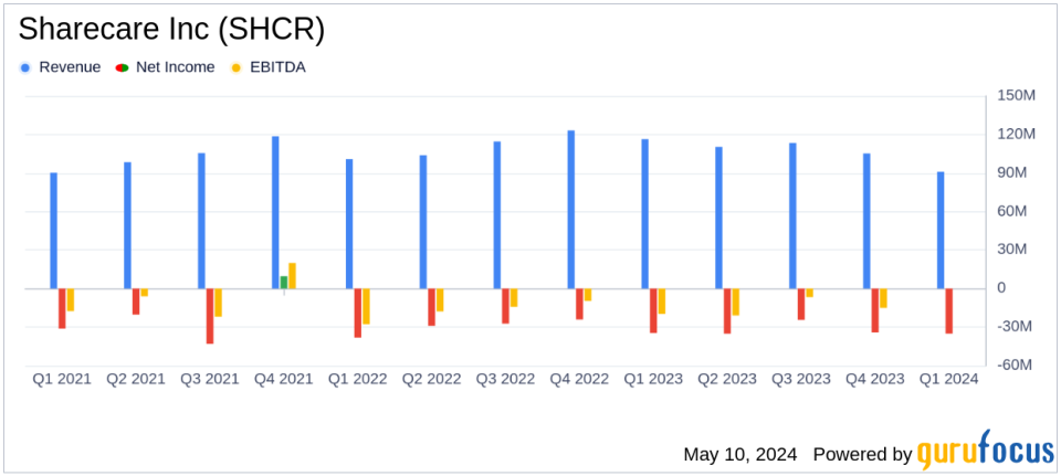 Sharecare Inc (SHCR) Q1 2024 Earnings: Revenue Decline Amid Strategic Review