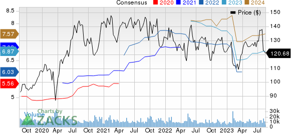 Electronic Arts Inc. Price and Consensus