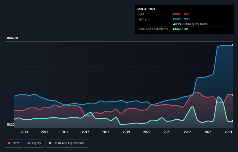 debt-equity-history-analysis