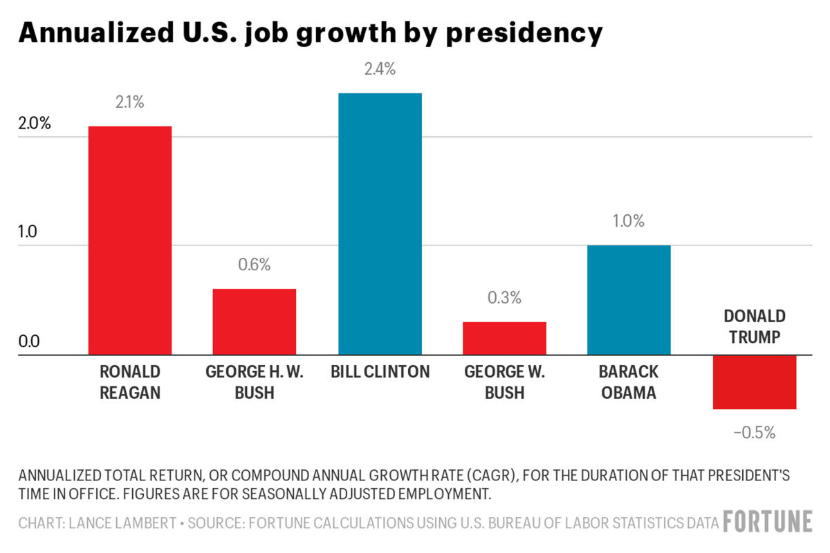 Trump to leave office with the worst jobs record since Herbert Hoover