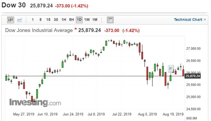 截稿前，道瓊走勢圖。(圖片：investing)