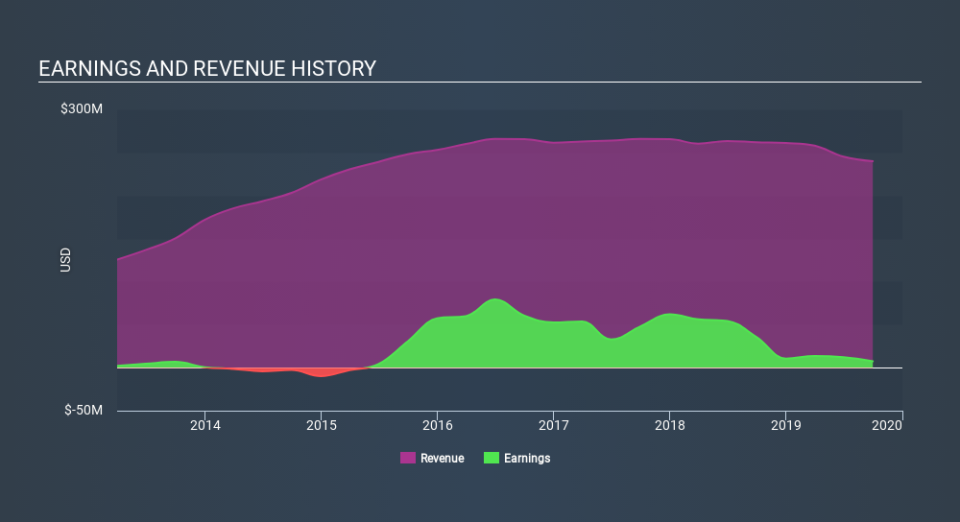 NYSE:RPT Income Statement, January 16th 2020