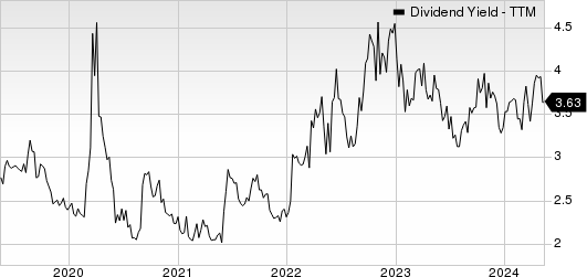 LCI Industries Dividend Yield (TTM)