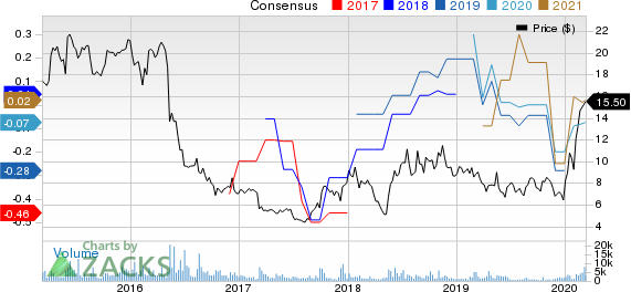 21Vianet Group, Inc. Price and Consensus