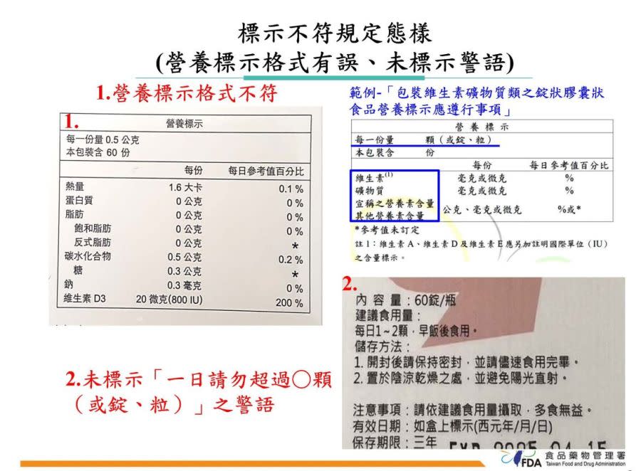 全台健康食品膠囊、錠劑大稽查 食藥署揪4產品「亂加料」！含量不符 201