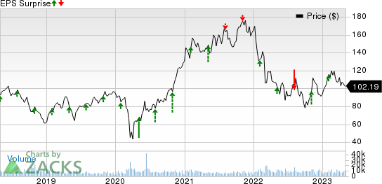 Aptiv PLC Price and EPS Surprise