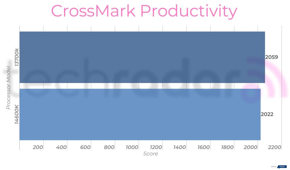 Benchmark results comparing the 14600k vs 13700k