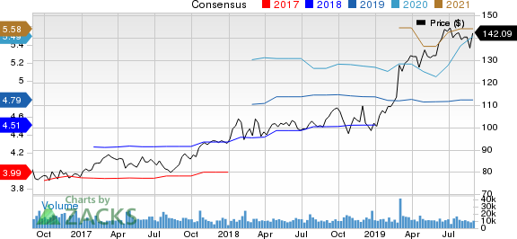 Danaher Corporation Price and Consensus