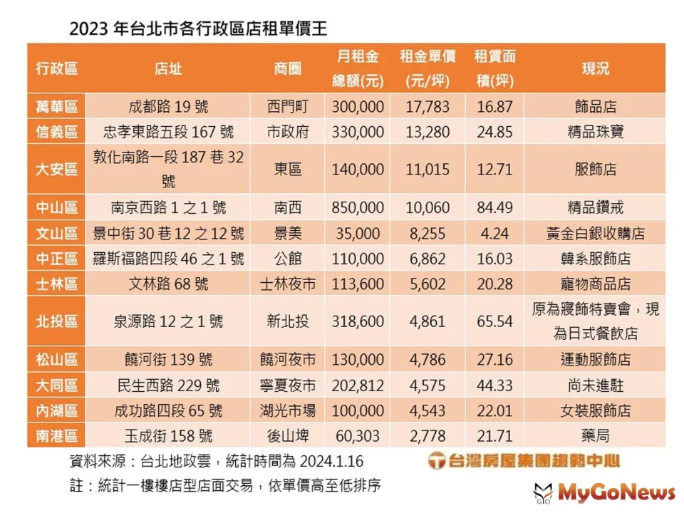 ▲2023年台北市各行政區店租單價王(台灣房屋提供)