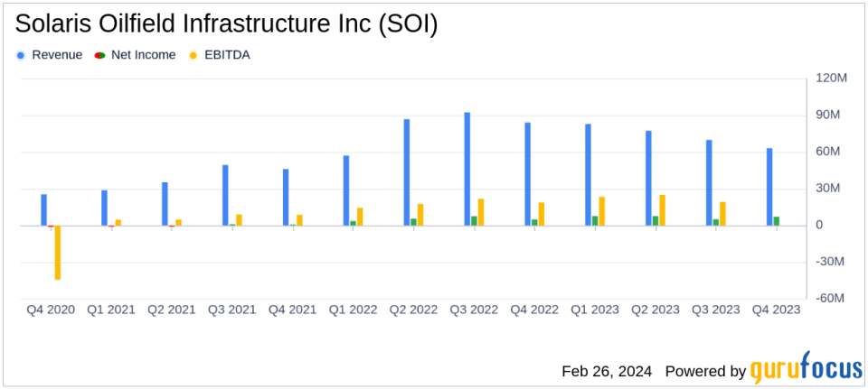 Solaris Oilfield Infrastructure Inc Reports Mixed 2023 Results and Optimistic Outlook for 2024