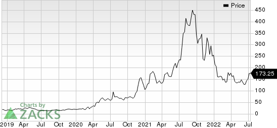 Moderna, Inc. Price