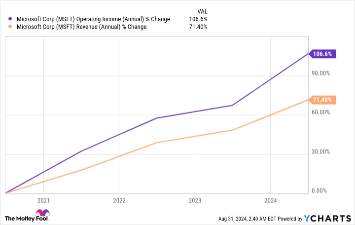 MSFT Operating Income (Annual) Chart