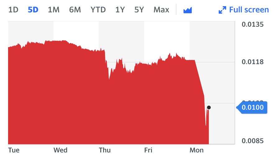 RUBUSD=X. Chart: Yahoo Finance UK