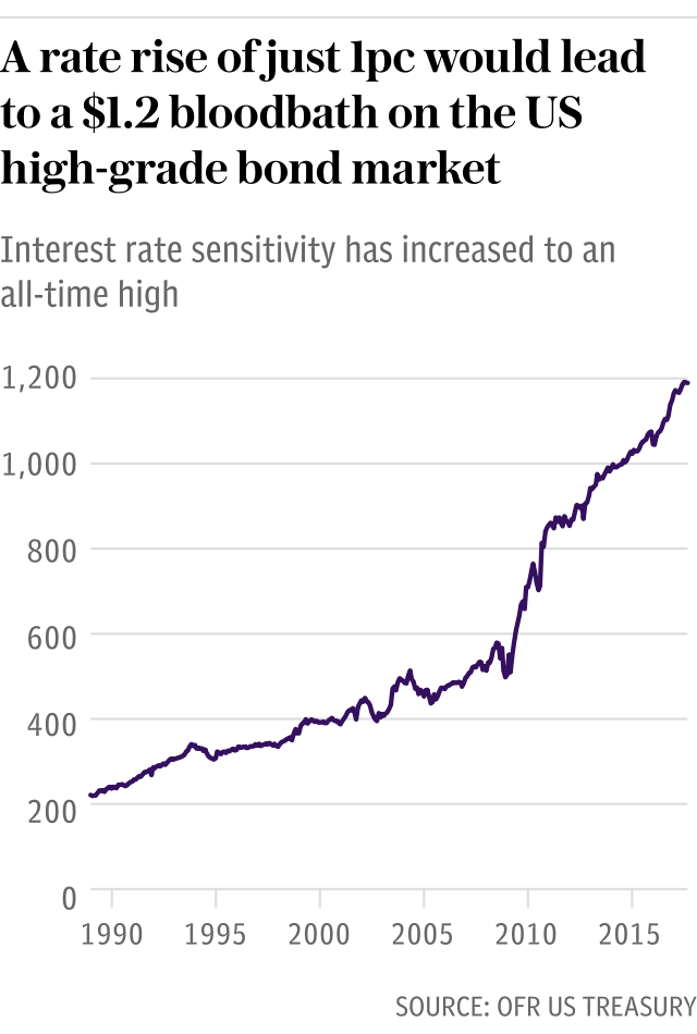 Chart: A rate rise of just 1pc would lead to a $1.2 bloodbath on the US high-grade bond market