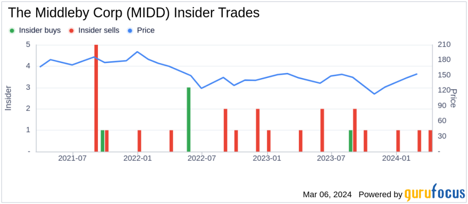 Director Cathy Mccarthy Sells 1,000 Shares of The Middleby Corp (MIDD)