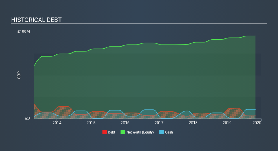 AIM:WYN Historical Debt, February 20th 2020