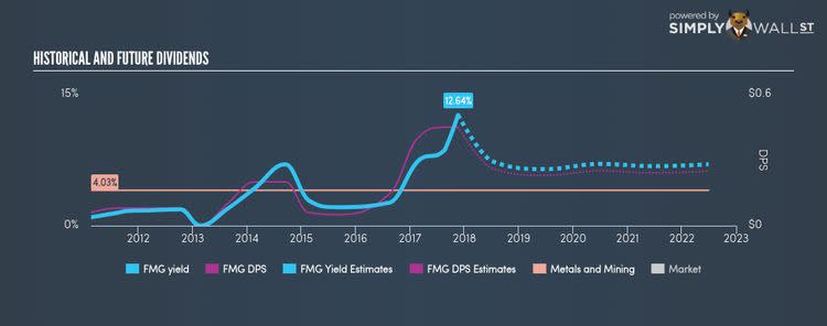 ASX:FMG Historical Dividend Yield Nov 19th 17