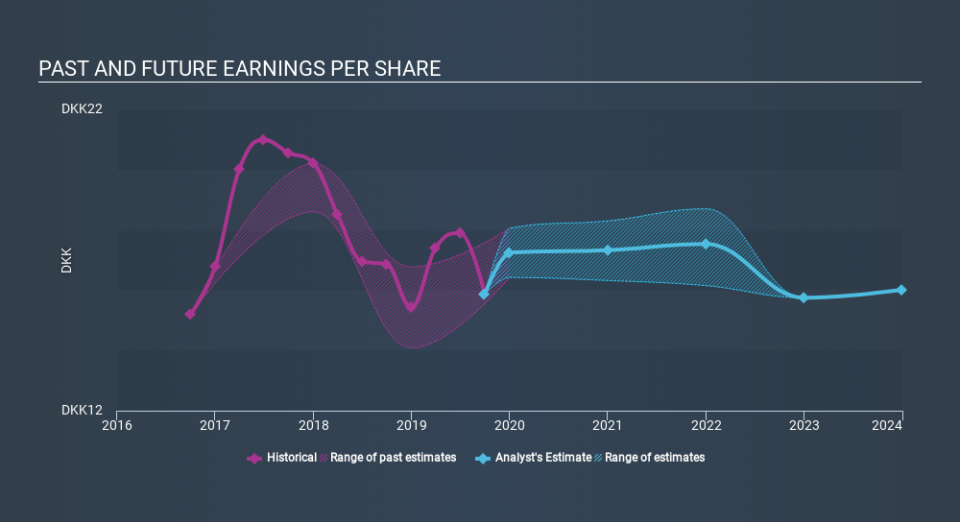 CPSE:TOP Past and Future Earnings, January 15th 2020