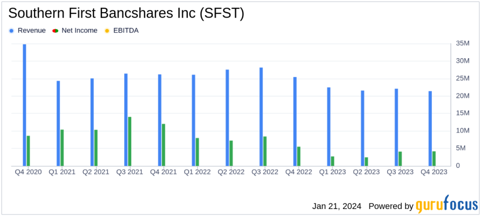 Southern First Bancshares Inc (SFST) Reports Earnings for Q4 and Full Year 2023