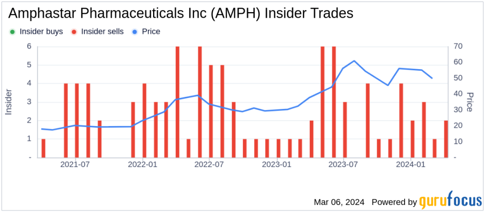 Amphastar Pharmaceuticals Inc Director Michael Zasloff Sells 12,500 Shares