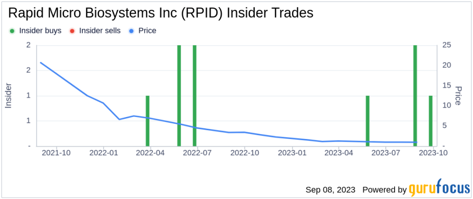 Insider Buying: CFO Sean Wirtjes Acquires 10,000 Shares of Rapid Micro Biosystems Inc