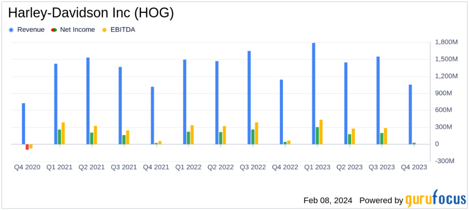 Harley-Davidson Inc (HOG) Navigates Challenging Environment with Mixed 2023 Financial Results