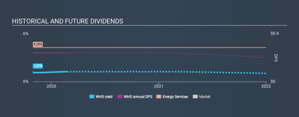 NYSE:WHD Historical Dividend Yield, February 23rd 2020