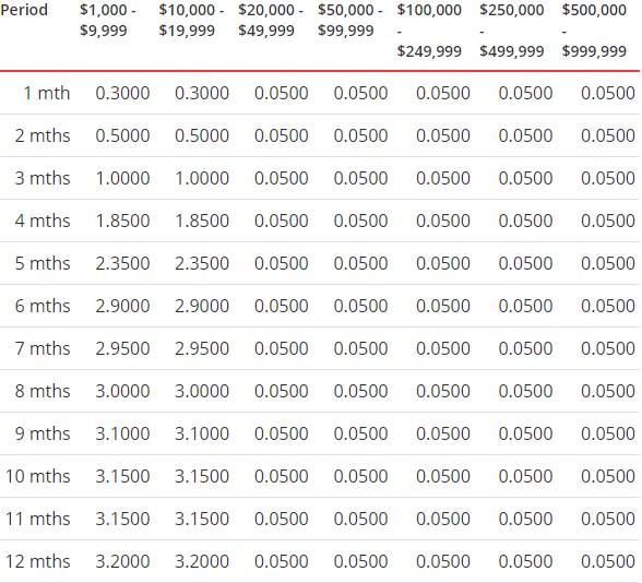 Fixed deposit rates - DBS