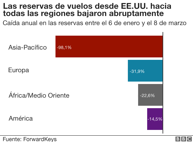 Reservas de vuelos