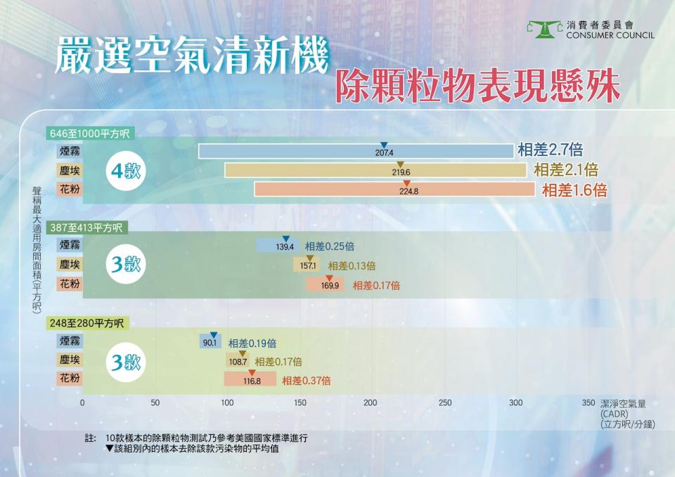 消委會空氣清新機評測10款樣本！小米、LG性價比高兼最高評分；窩居小單位哪款較適合？